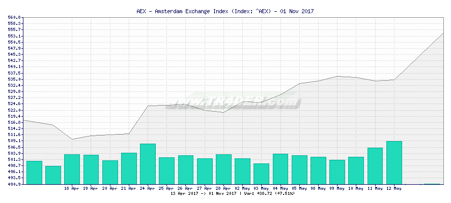 AEX - Amsterdam Exchange Index -  [Ticker: ^AEX] chart